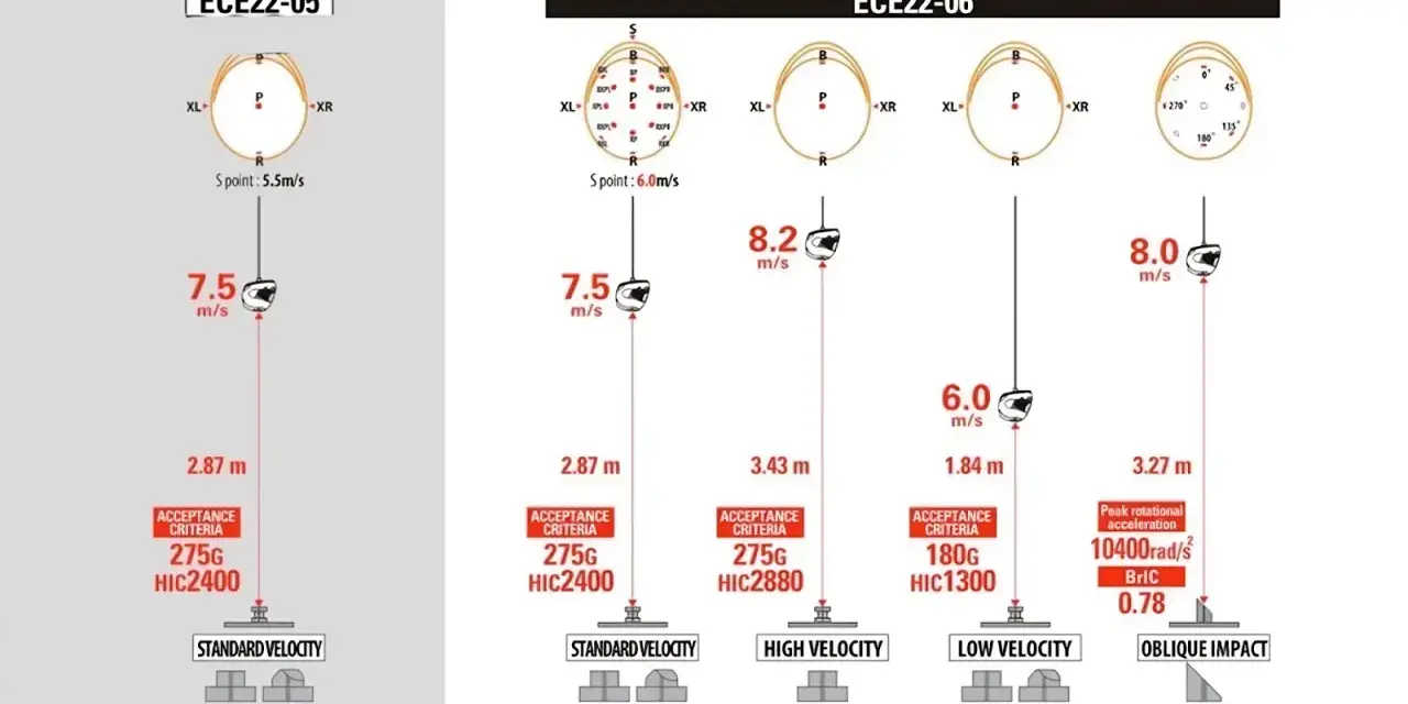 Resultados de prueba de cascos ECE22-05 y ECE22-06, con diferentes velocidades e impactos.