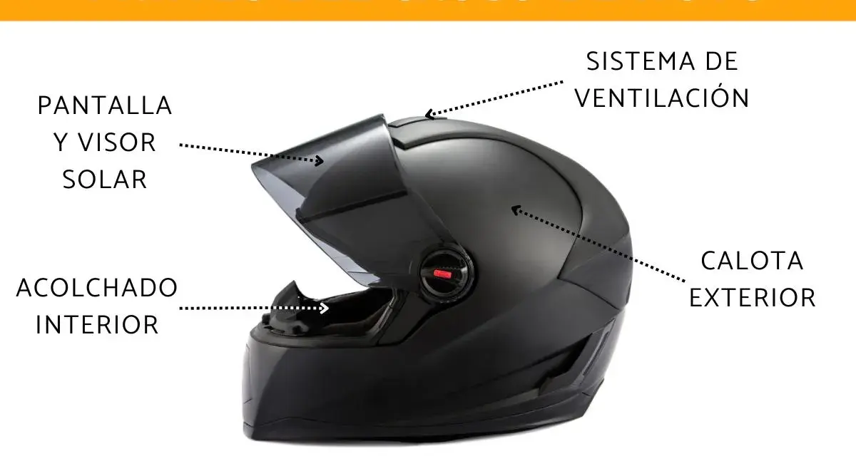 Diagrama de las partes de un casco de moto: pantalla y visor solar, acolchado interior, sistema de ventilación y calota exterior.