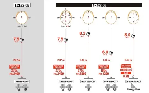Resultados de prueba de cascos ECE22-05 y ECE22-06, con diferentes velocidades e impactos.