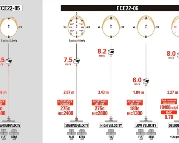 Resultados de prueba de cascos ECE22-05 y ECE22-06, con diferentes velocidades e impactos.