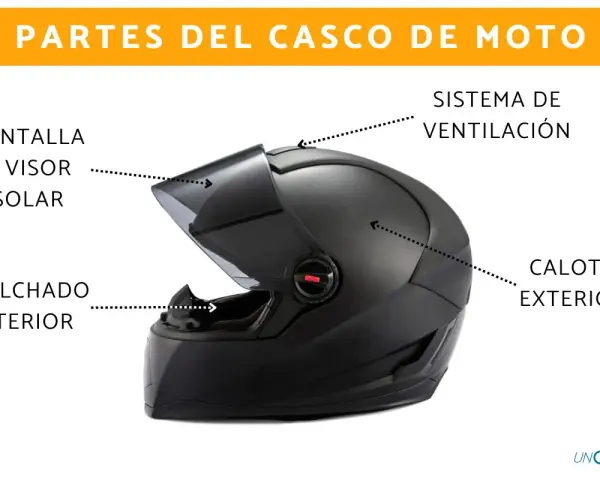 Diagrama de las partes de un casco de moto: pantalla y visor solar, acolchado interior, sistema de ventilación y calota exterior.