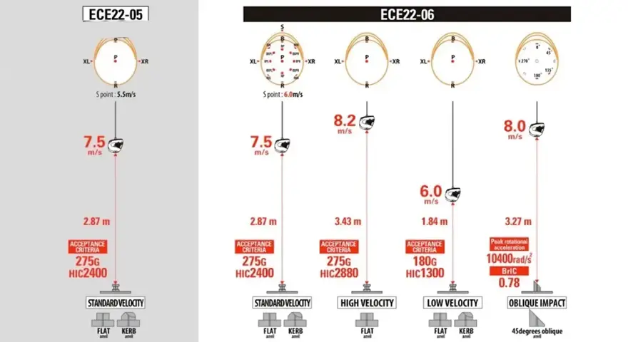 Resultados de prueba de cascos ECE22-05 y ECE22-06, con diferentes velocidades e impactos.