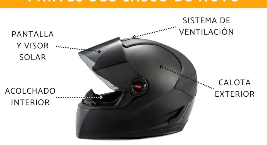 Diagrama de las partes de un casco de moto: pantalla y visor solar, acolchado interior, sistema de ventilación y calota exterior.
