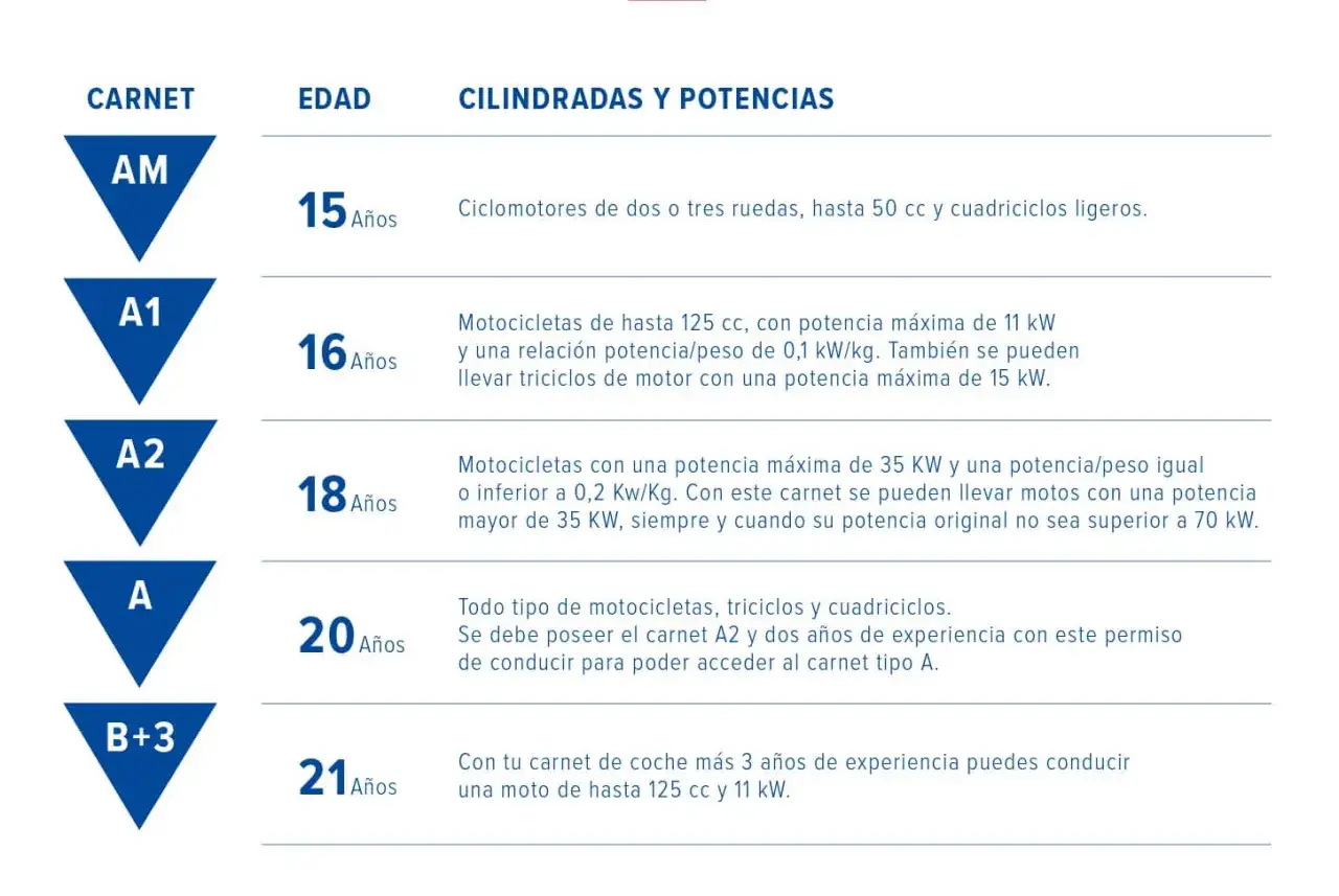 Tabla comparativa de carnets de moto: diferencias carnet A1 y A2, edad y cilindradas.